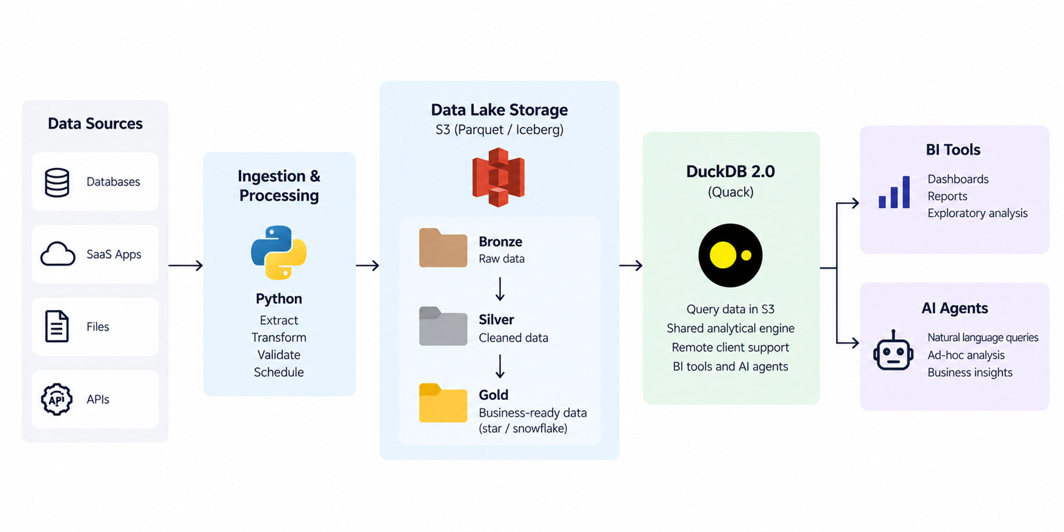 Lean Data Platform architecture: data sources flow through Python ingestion into Bronze, Silver, and Gold layers in S3 (Parquet / Iceberg), which a DuckDB 2.0 server queries over Quack for BI tools and AI agents